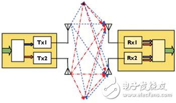  對于2×2的系統(tǒng)，MIMO將一個寬帶信號分離成兩個獨立的信號分量