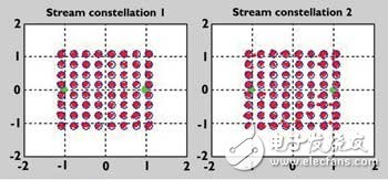 Tx1和Tx2的64 QAM數(shù)據(jù)流信號的群視圖，這是一種理想情況，其中調(diào)制信號是沒有失真的