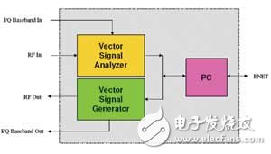 圖3 測試硬件包含VSA、VSG和內(nèi)部控制模塊（例如PC的功能），通過以太網(wǎng)與PC主機(jī)進(jìn)行通信