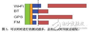 可以同時(shí)進(jìn)行的測(cè)試越多總的測(cè)試時(shí)間就會(huì)越短