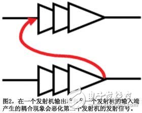 圖2在一個(gè)發(fā)射機(jī)輸出端和另一個(gè)發(fā)射機(jī)的輸入端產(chǎn)生的耦合現(xiàn)象會惡化第二個(gè)發(fā)射機(jī)的發(fā)射信號