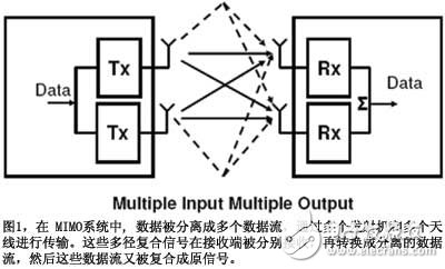 圖1在MIMO系統(tǒng)中數(shù)據(jù)被分離成多個(gè)數(shù)據(jù)流通過多個(gè)發(fā)射機(jī)和多個(gè)天線進(jìn)行傳輸這些多徑復(fù)合信號在接收端被分別接收再轉(zhuǎn)換成分離的數(shù)據(jù)流然后這些數(shù)據(jù)流又被復(fù)合成原信號