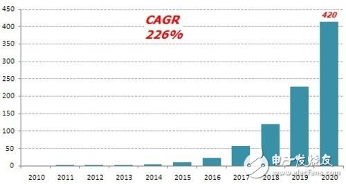 柔性顯示市場(chǎng)前景可觀 2020年規(guī)?？蛇_(dá)420億