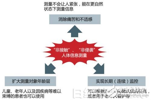 圖2：“非接觸”、“非侵襲”的優(yōu)點(diǎn)