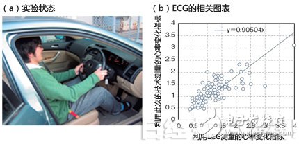 圖7：利用10.5GHz無線電波測量駕駛員的心跳和心理壓力狀態(tài)