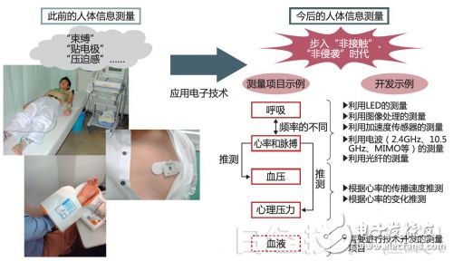 圖1：應(yīng)用電子技術(shù)，步入“非接觸”、“非侵襲”時代