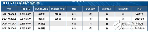 表1：LC717A系列電容觸摸傳感器的規(guī)格及特性。