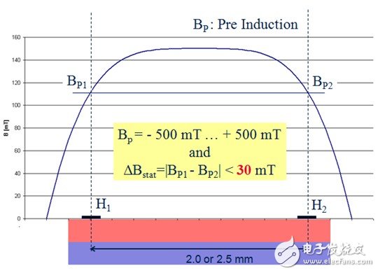 圖4：靜態(tài)差分磁場