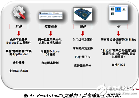 Cortex-M3 MCU如何走出差異化的8位單片機(jī)替代之路