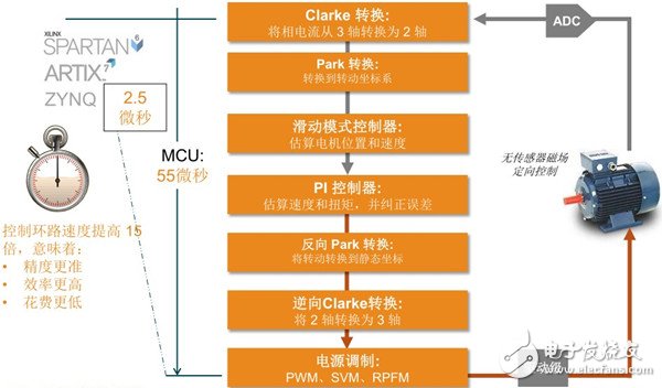 圖1 相比MCU方案而言，賽靈思的電機控制方案能助力將性能提高15 倍