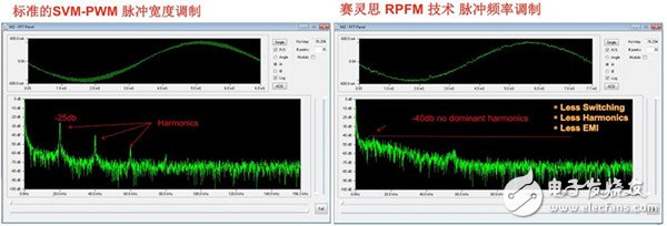 圖2 標準的SVM-PWM 脈沖寬度調(diào)制和賽靈思 RPFM 技術(shù)脈沖頻率調(diào)制對比