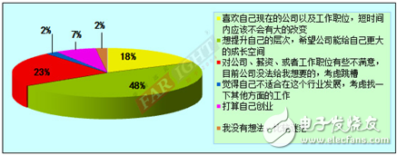 2012-2013嵌入式工程師調(diào)查報(bào)告