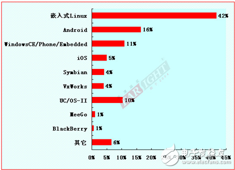 2012-2013嵌入式工程師調(diào)查報(bào)告
