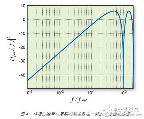 期抖動通過正弦濾波器響應(yīng)與相位噪聲關(guān)聯(lián)在一起，如圖 4 所示