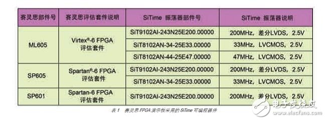 SiTime 的單端和差分硅 MEMS 振蕩器已經(jīng)應(yīng)用到賽靈思的部分演示板