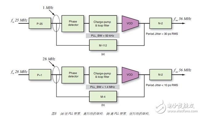 圖 5 說(shuō)明了獲取 56MHz 時(shí)鐘的兩種方法