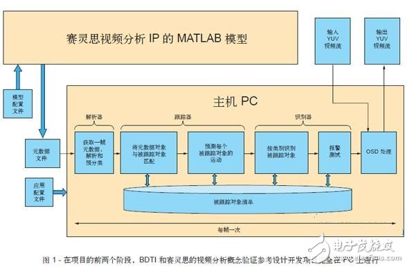 圖 1 - 在項(xiàng)目的前兩個(gè)階段，BDTI 和賽靈思的視頻分析概念驗(yàn)證參考設(shè)計(jì)開(kāi)發(fā)項(xiàng)目完全在 PC 上進(jìn)行