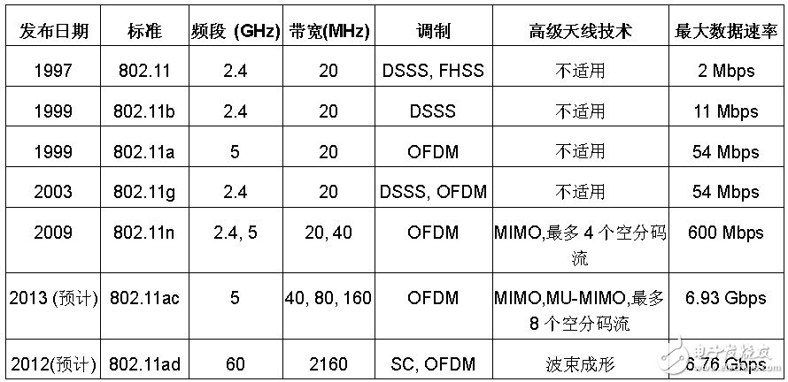 表1： IEEE 802.11 物理層標(biāo)準(zhǔn)對(duì)比