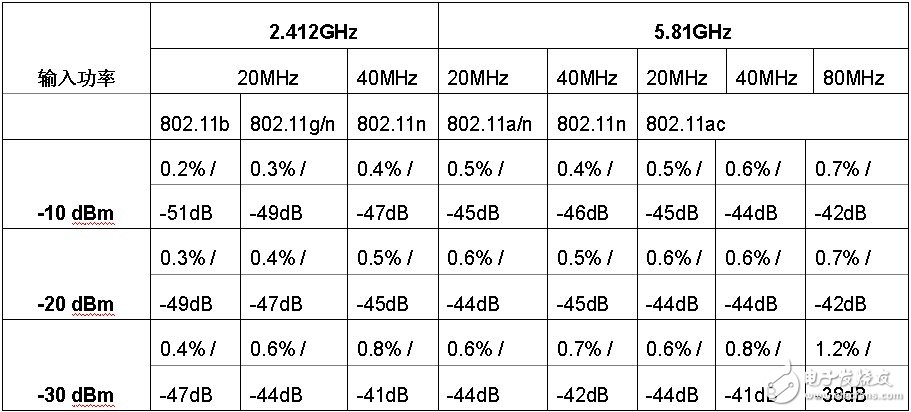 表5： Aeroflex PXI 3000 平臺 WLAN 測試典型殘留 EVM/RCE 特性。測試結果包括接收機和發(fā)射機殘留 EVM/RCE。無均衡