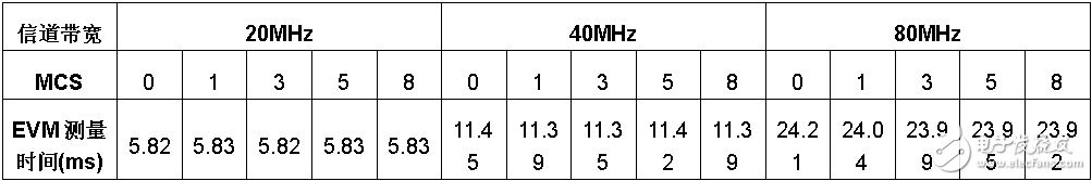 表6： 測量時間包括捕獲、傳輸和分析。每項測試分析16個符號。測試結果是重復25次的平均值。