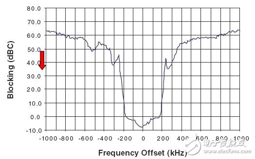 圖 2. ATA5830器件在433.92MHz、IFBW = 366kHz下的阻隔特性