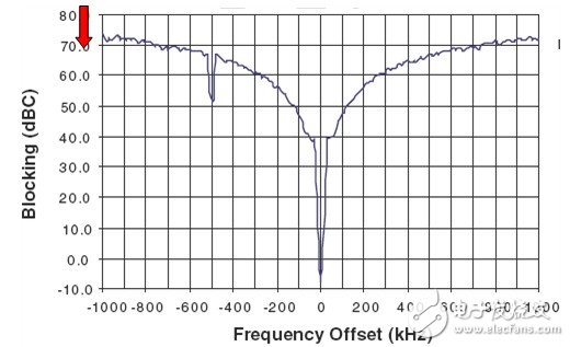 圖3. ATA5830器件在 433.92MHz、IFBW = 25kHz下的阻隔特性