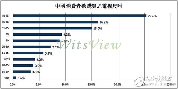 中國消費者半年內(nèi)欲購買之液晶電視尺寸