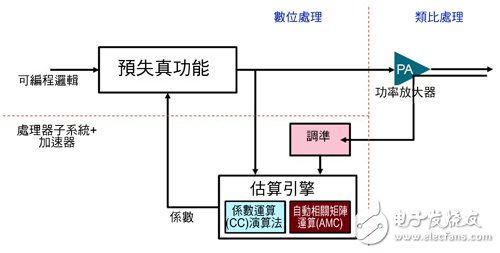 圖2 細分成不同功能區(qū)間的數(shù)位預(yù)失真系統(tǒng)