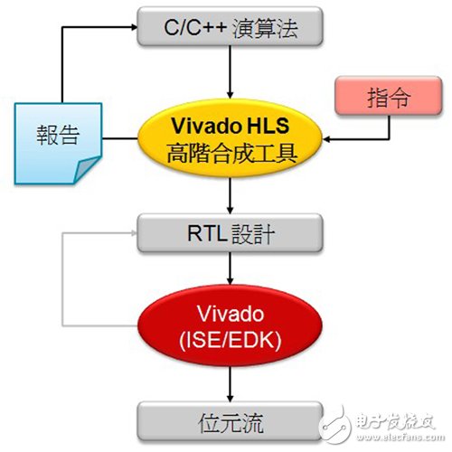 圖4 高階合成設(shè)計(jì)流程