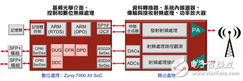 圖1 在這個典型的無線架構(gòu)中，所有數(shù)位功能可整合在單一元件中