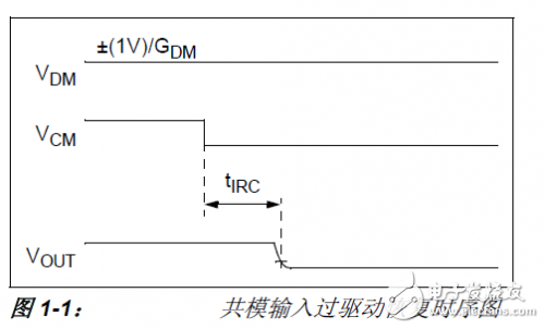 時(shí)序1 共模輸入過驅(qū)動恢復(fù)時(shí)序圖