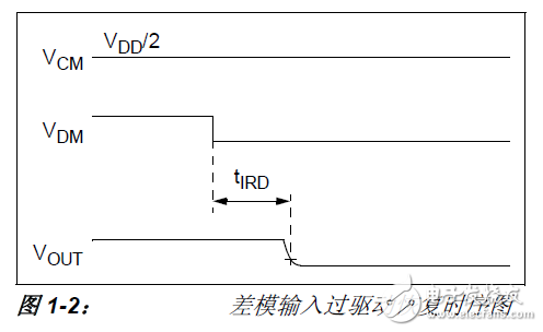 時(shí)序2 差模輸入過驅(qū)動恢復(fù)時(shí)序圖