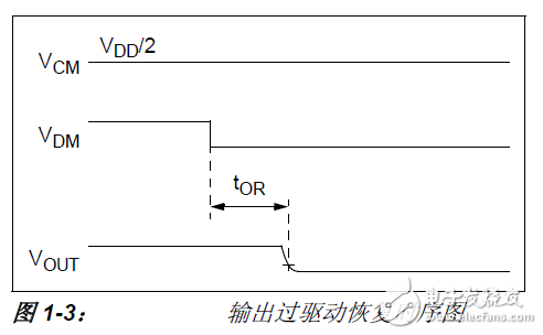 時(shí)序3 輸出過驅(qū)動恢復(fù)時(shí)序圖