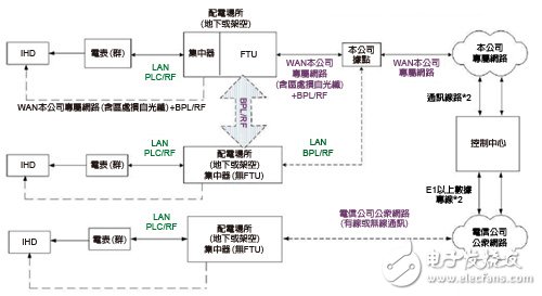 圖1　AMI通訊系統(tǒng)架構(gòu)圖 圖片來源：臺(tái)電綜合研究所