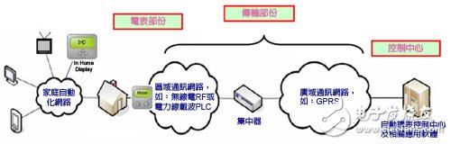 　圖2　低壓AMI系統(tǒng)架構(gòu)圖 圖片來源：臺(tái)電綜合研究所