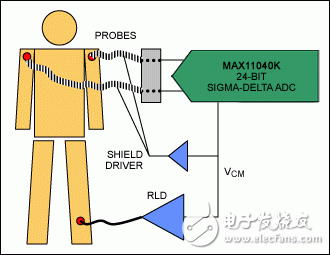 僅利用MAX11040K ADC獲得ECG應(yīng)用所需的性能，減少元件數(shù)量的同時(shí)， 節(jié)省電路板空間并降低系統(tǒng)的整體成本