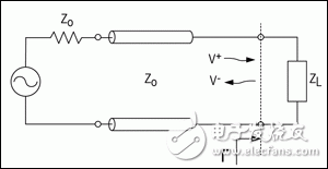 圖1. 傳輸線電路說(shuō)明了傳輸線與負(fù)載之間的阻抗失配，在邊界產(chǎn)生的反射為Γ，入射波為V+、反射波是V-。