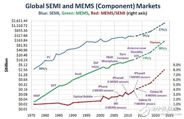 MEMS芯片市場（綠線）較半導體市場（藍線）的成長更快，并將在2023年達到1兆片的市場規(guī)模