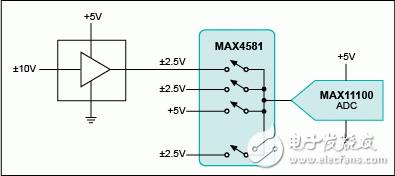 圖3. 采用單片MAX11100低壓ADC和復用器處理高壓輸入。