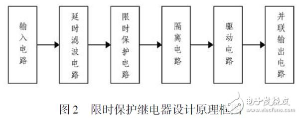 圖2 限時(shí)保護(hù)繼電器設(shè)計(jì)原理框圖