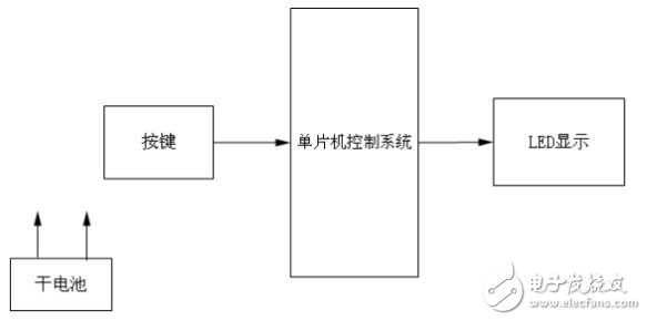 由中央控制部分，LED驅(qū)動部分，LED顯示部分以及電源部分組成