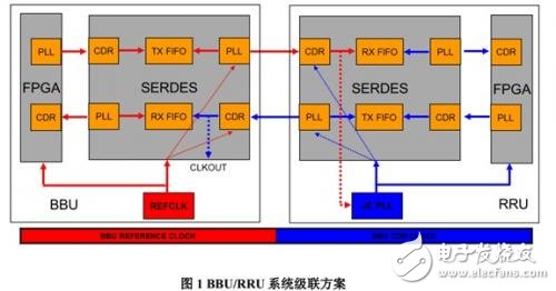 BBU/RRU系統(tǒng)級(jí)聯(lián)方案