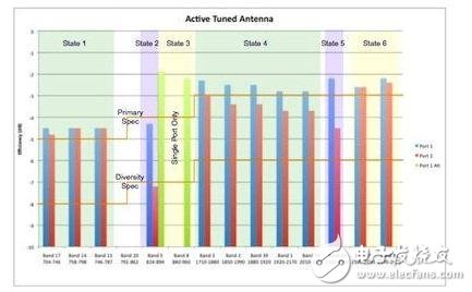 圖5：覆蓋所有3G/ 4G應(yīng)用，且具有兩個(gè)MIMO天線端口的狀態(tài)調(diào)諧式iMAT結(jié)構(gòu)