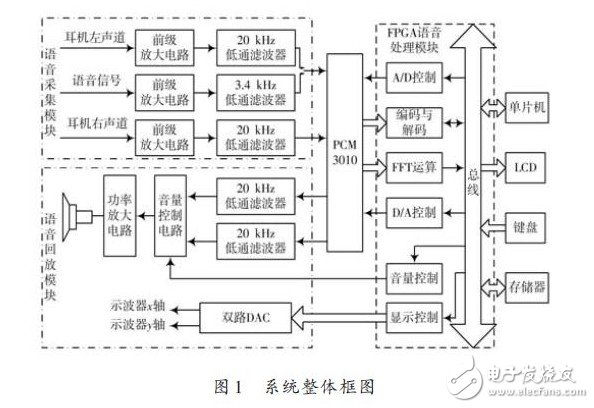 圖1 系統(tǒng)整體框圖