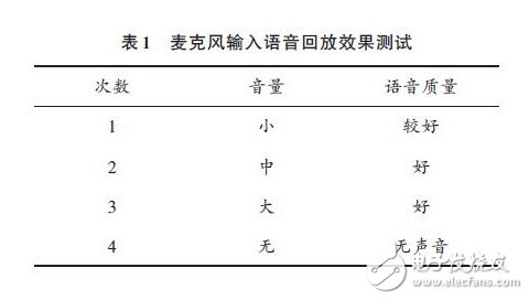 表1 麥克風(fēng)輸入語(yǔ)音回放效果測(cè)試