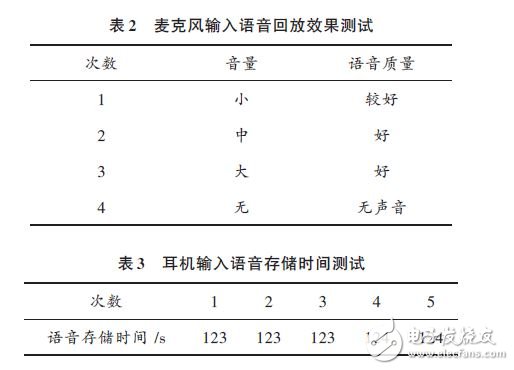 表2 麥克風(fēng)輸入語(yǔ)音回放效果測(cè)試及表3 耳機(jī)輸入語(yǔ)音存儲(chǔ)時(shí)間測(cè)試