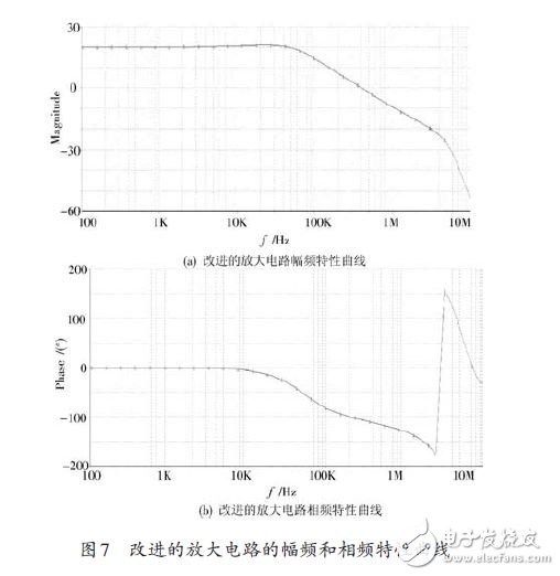 圖7 改進(jìn)的放大電路的幅頻和相頻特性曲線