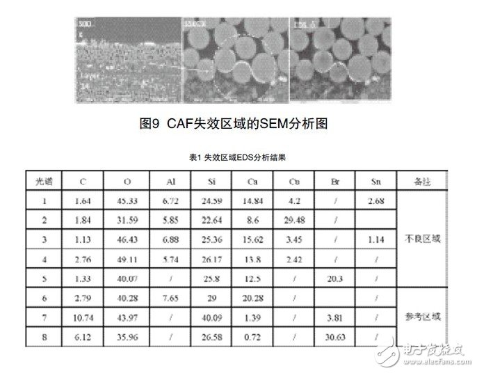 圖9 CAF失效區(qū)域的SEM分析圖及表1 失效區(qū)域EDS分析結(jié)果
