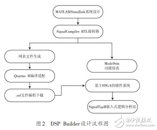 圖2 DSP Builder設(shè)計(jì)流程圖