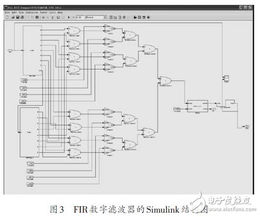 圖3 FIR數(shù)字濾波器的Simulink結(jié)構(gòu)圖